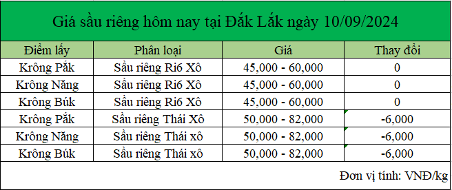 bang gia sau rieng hom nay 10.9.2024_1725938044.png